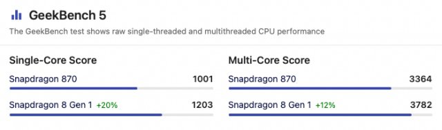 스냅드래곤 8 Gen1과 스냅드래곤 870 긱벤치 5 결과 비교