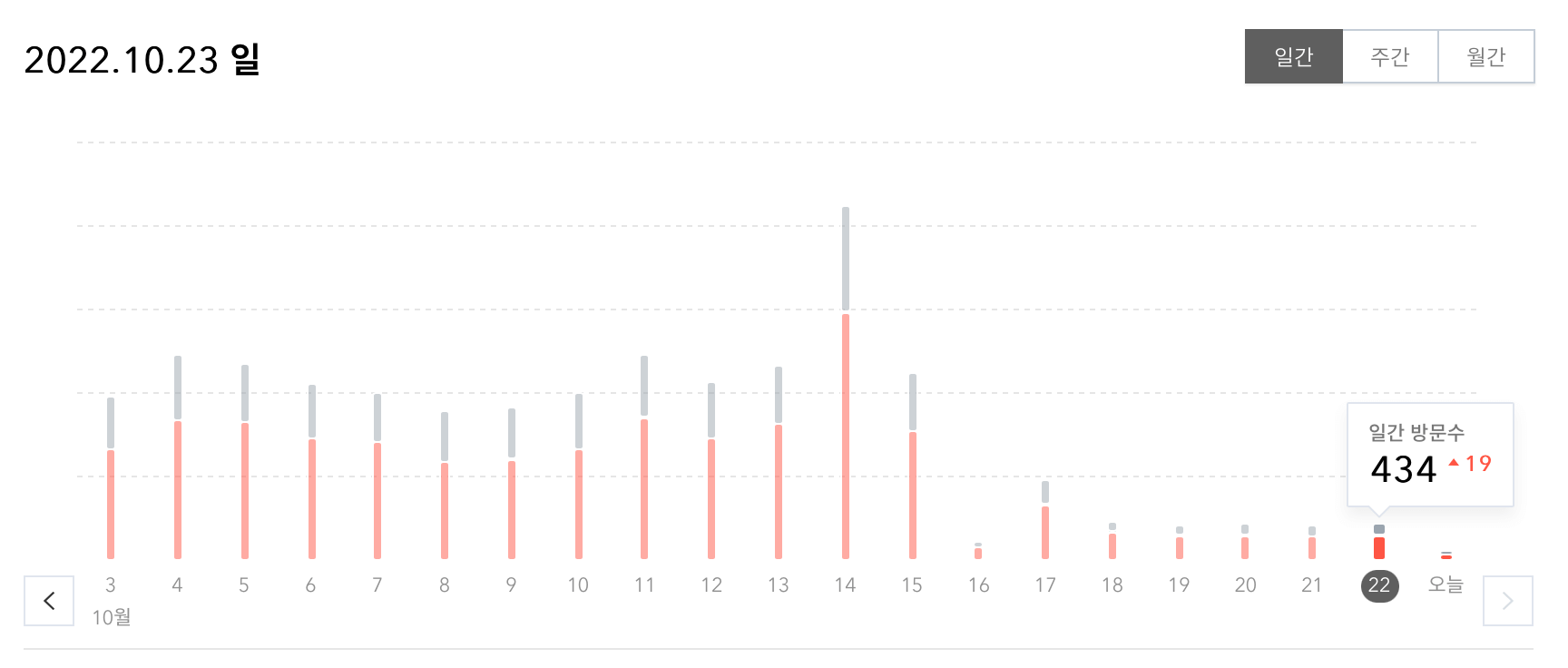 티스토리 방문자 급감