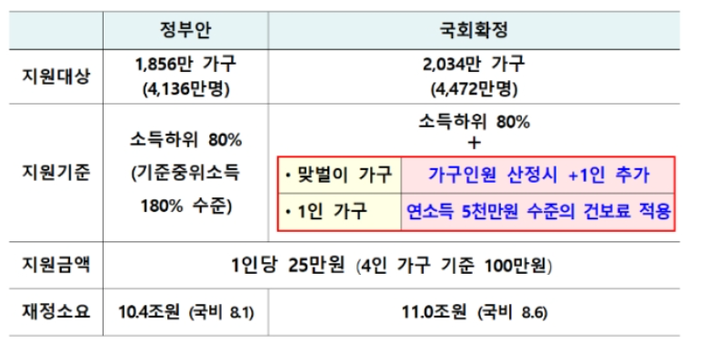 이제 확정난 !! 5차 재난 지원금 한눈에 완벽정리