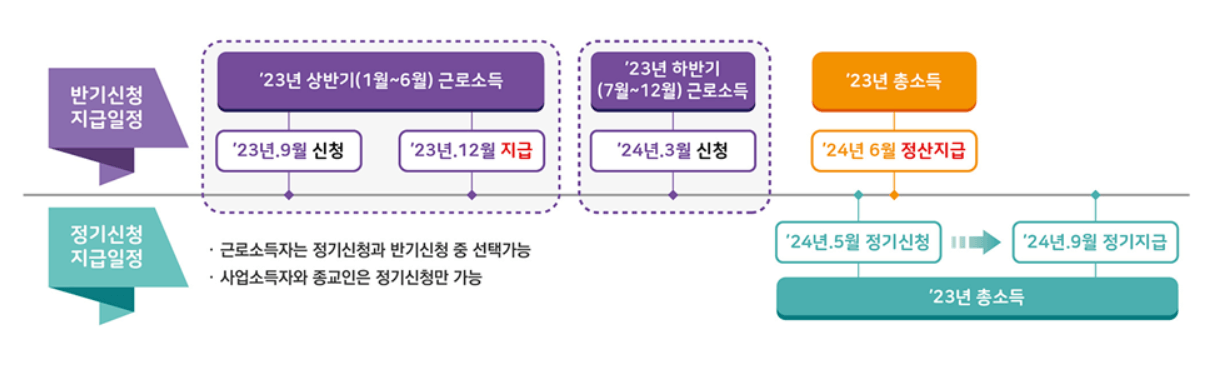 근로장려금 하반기 신청 안내