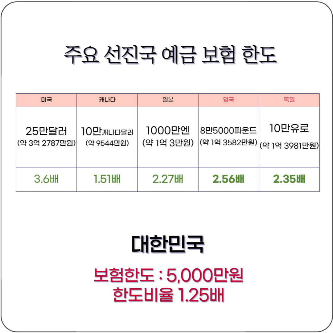 선진국 예금자보험한도 비율 표