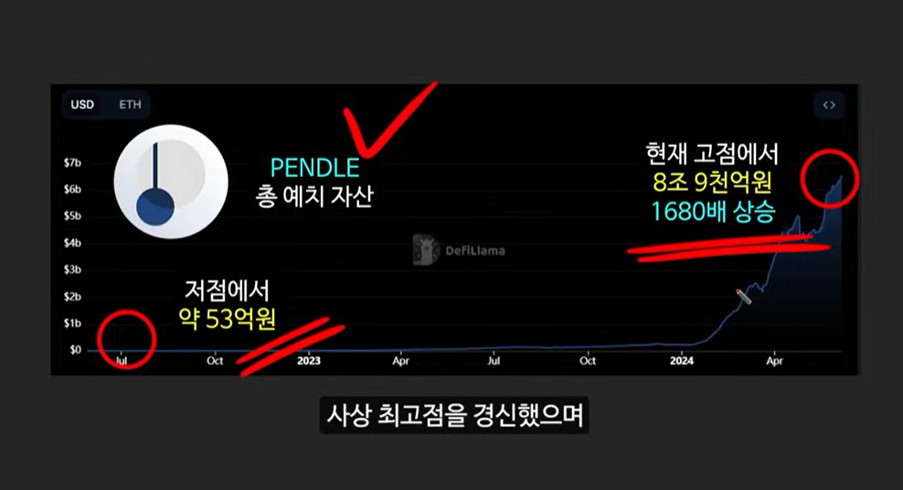 아서 헤이즈의 마지막 매수 기회, 펜들(PENDLE) 코인 1억배 급등의 7가지 근거