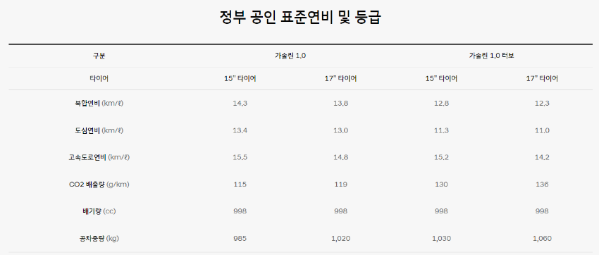 캐스퍼-정부-공인-연비표