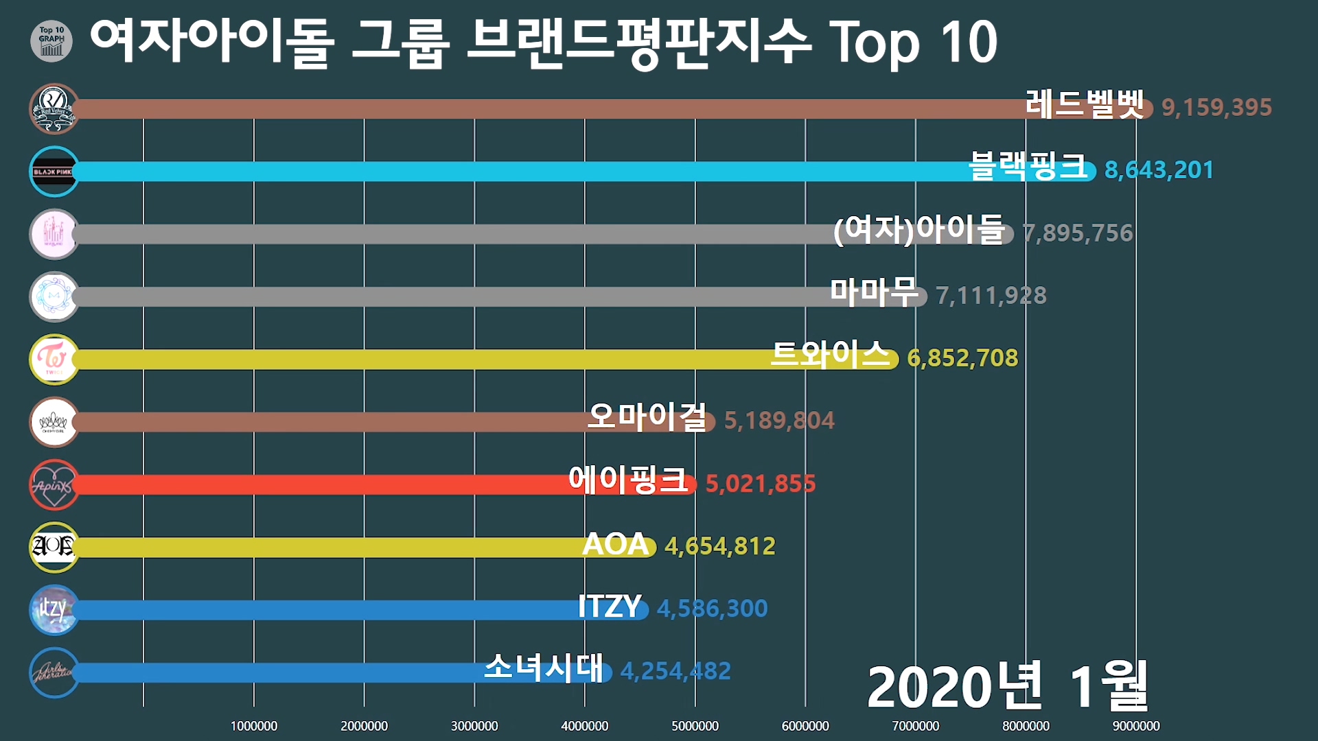 여자아이돌 그룹 브랜드평판지수 7