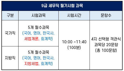 7급 9급 세무공무원(세무공무원) 부가면허(변호사/공인회계사/세무사)