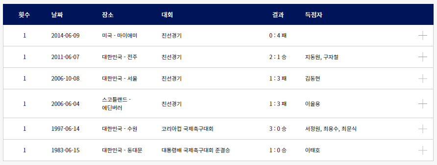 대한민국 가나 남자 축구 국가대표팀 역대 경기 결과