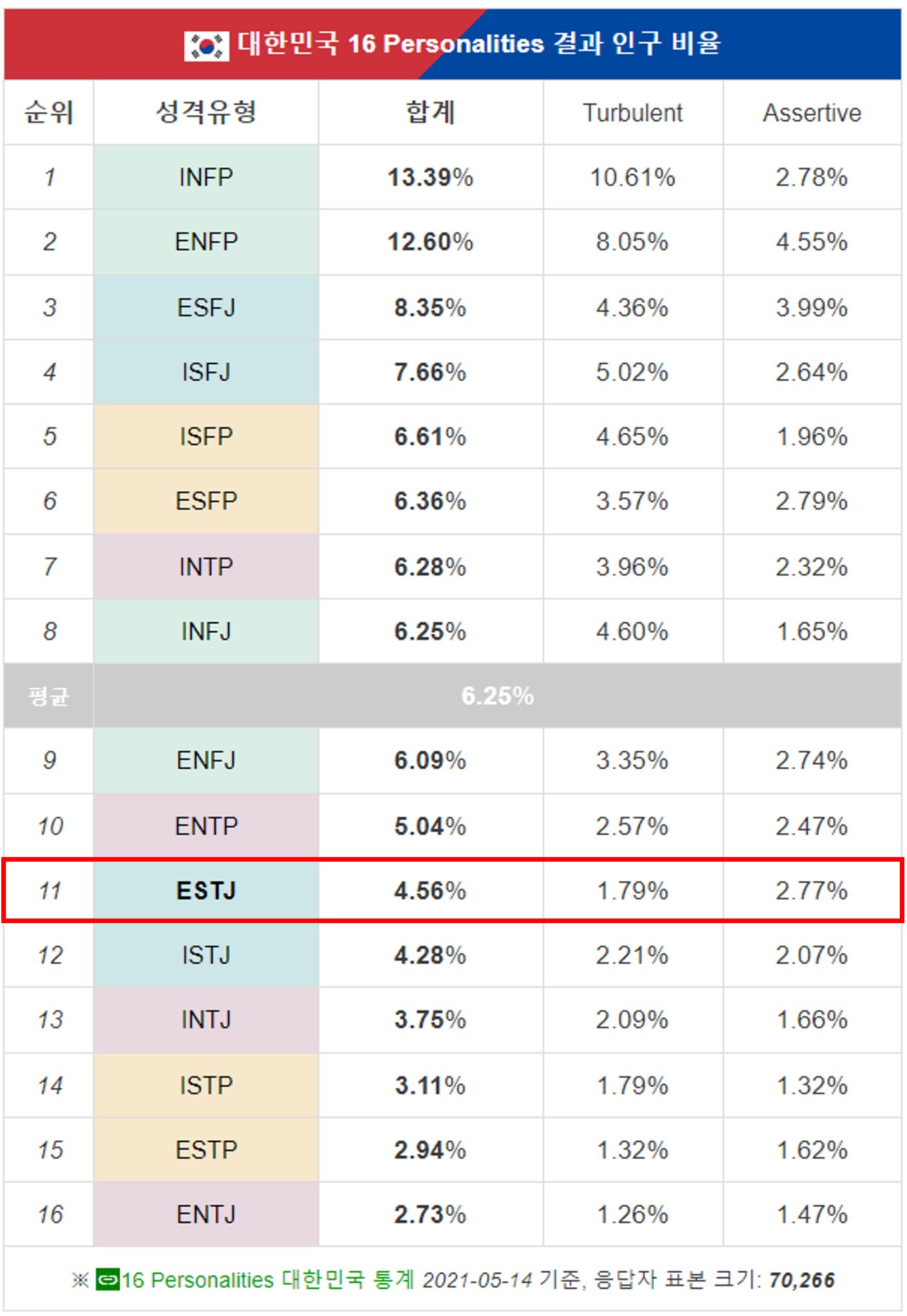 MBTI 대한민국 통계