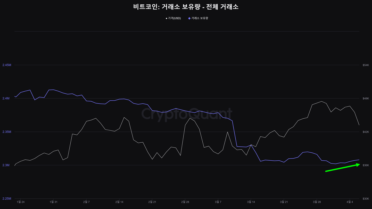 비트코인-보유량-온체인-데이터