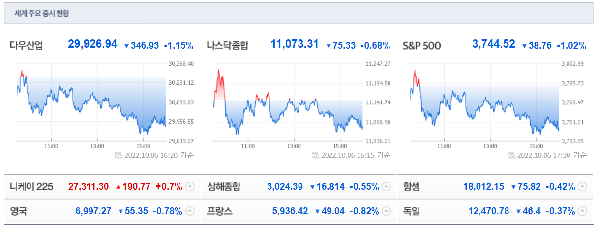 미국 3대 지수 등락