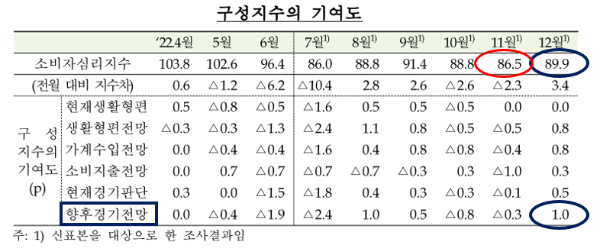 표2