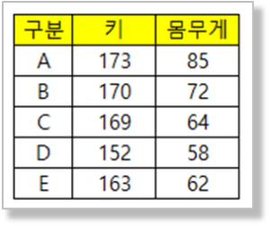 분산형차트 - 키, 몸무게