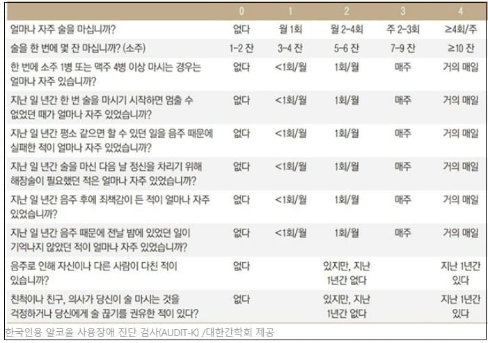  주량에 따른 알코올 중독의 여부 판정
