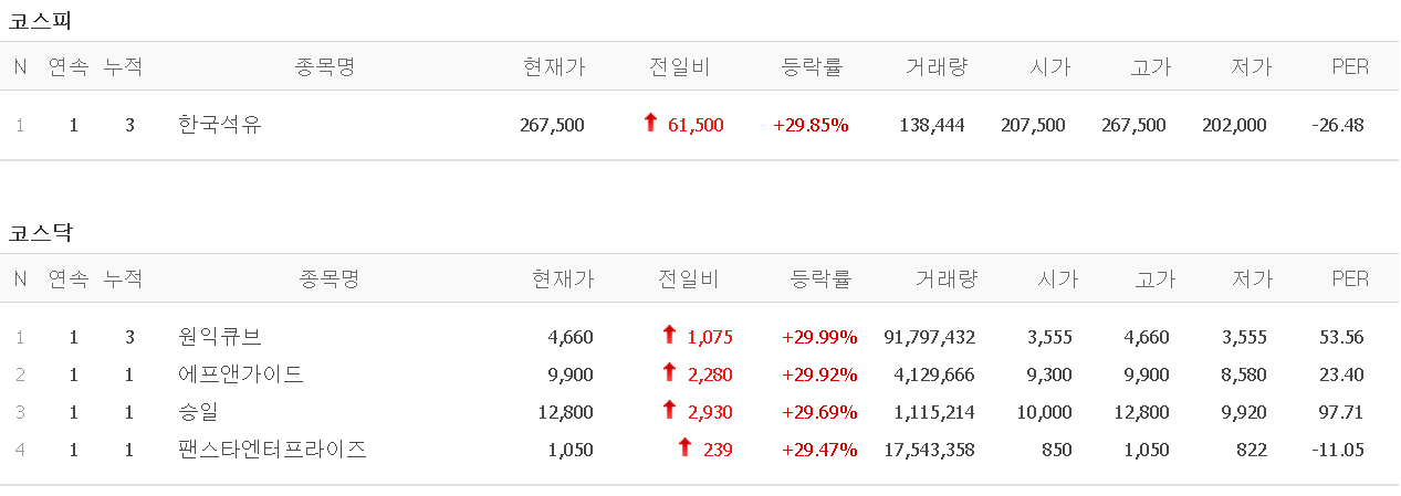  멜리에주식) 3월 22일 상한가 (한국석유/원익큐브/에프앤가이드/승일/팬스타엔터프라이즈)