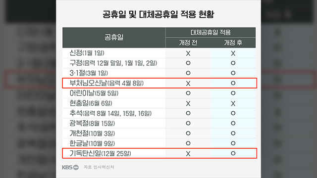  부처님오신날 · 성탄절 올해부터 대체공휴일
