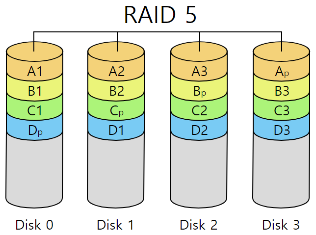  [Raid0-5] Raid 설명 - 디스크 미러링 - 레이드 설명 - raidrive - raid0 - raid5