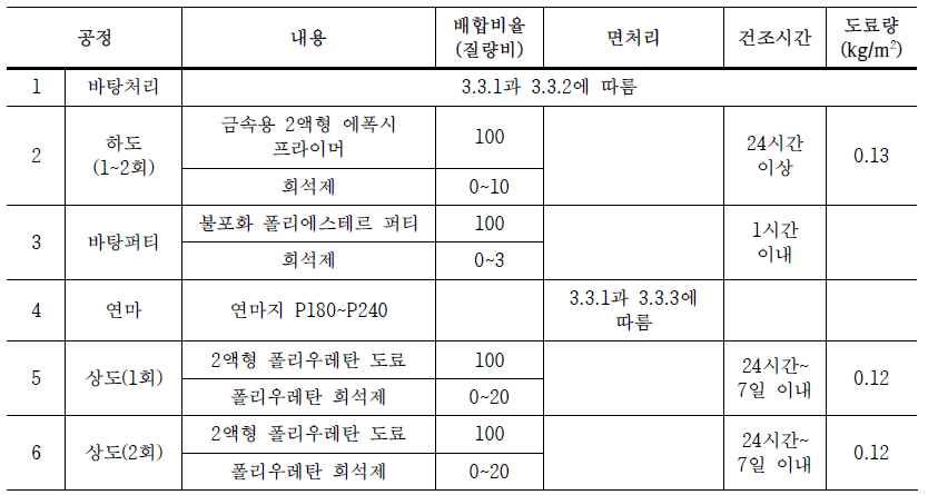  [KCS 41 47 00]도장재료별 도장 공정_도장공사 감독 및 확인사항<4> (폴리우레탄 도장)