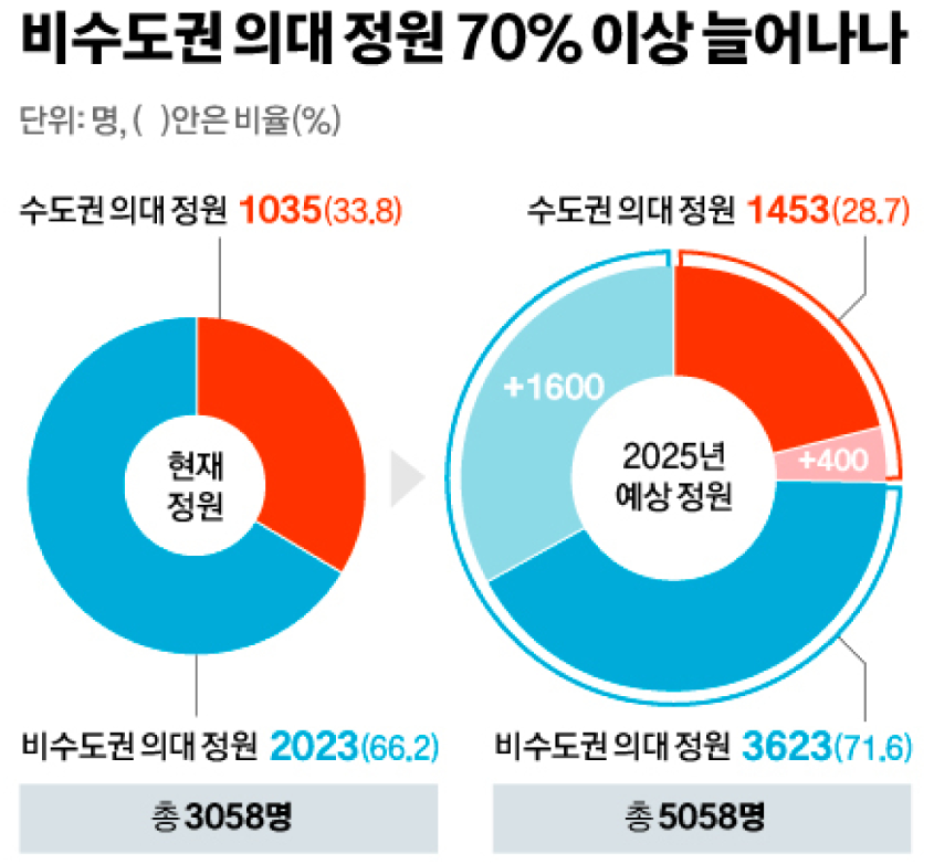 📢의대증원 확정 정부vs의사 총정리