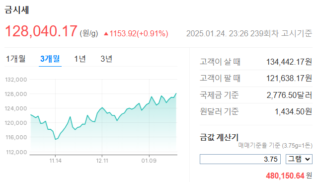 오늘의 금시세 1돈 가격 18K 팔때 금 10냥 금값