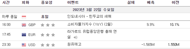  3월22일 주요 경제지표 발표일정