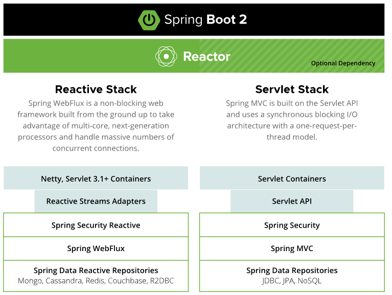NODE.JS + REACT + NEXT.JS VS SPRING + FLUTTER