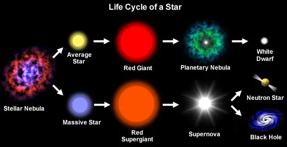 별의 진화 과정
