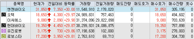  [주식] (12월14일) 오늘의 상한가, 하한가, 특징주 동향
