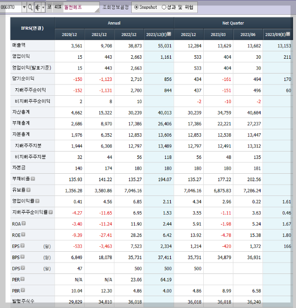 엘앤에프의 재무제표