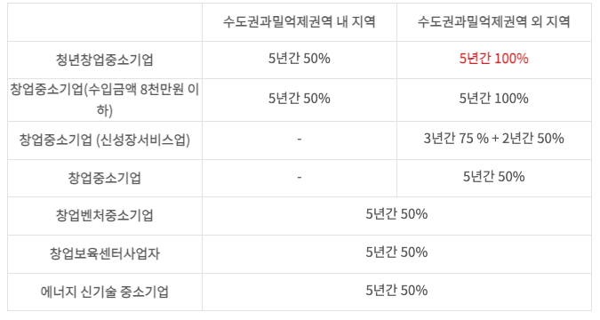 청년창업중소기업 세액감면