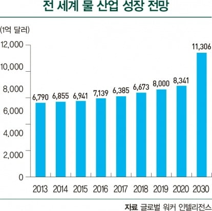 전 세계 물 산업 성장 전망