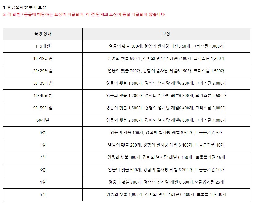 연금술사 쿠키보상 확인