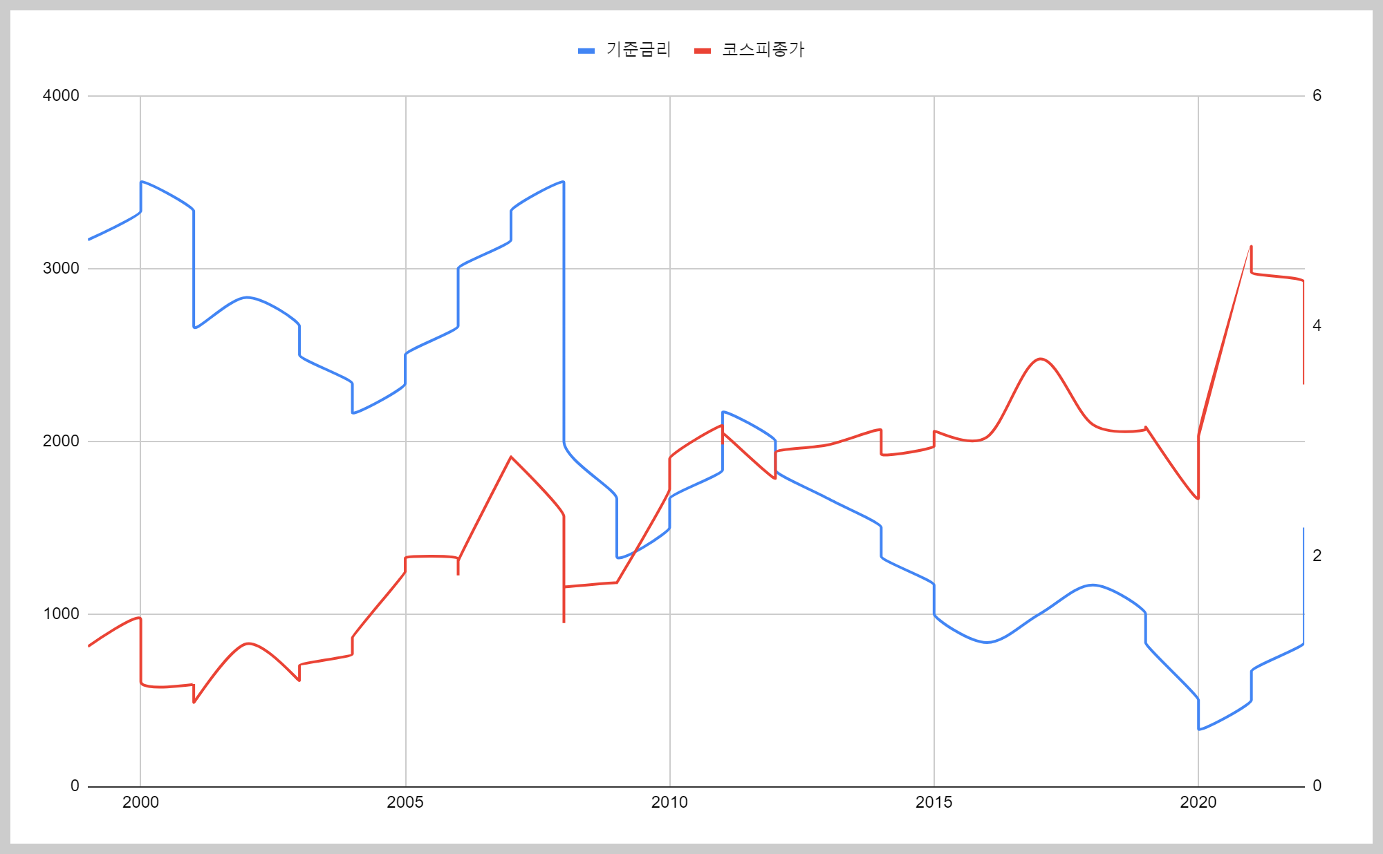 기준금리와-코스피-상관관계-그래프(1999년-2022년)