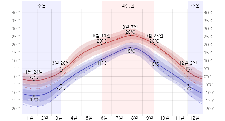 홋카이도(북해도) 삿포로 평균 기온