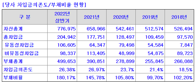 가온전선 부채비율 현황