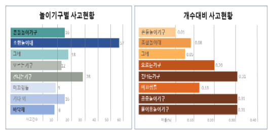 놀이기구 수량별 대비 사고 현황