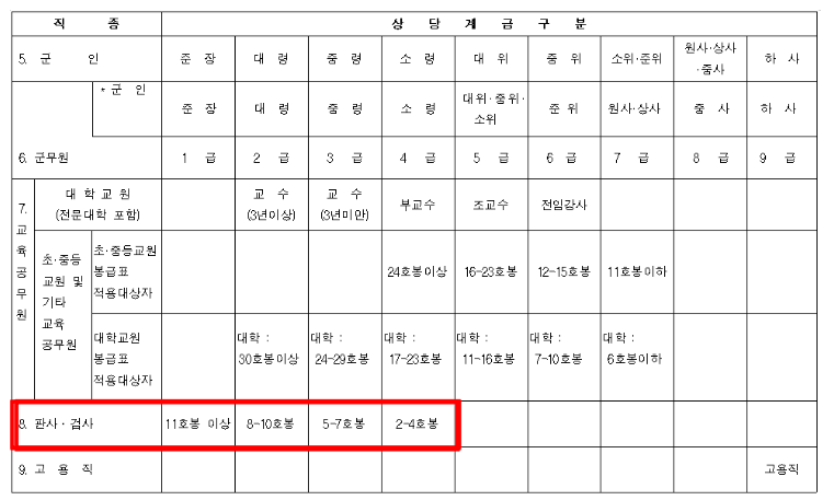 검사의 직급과 호봉