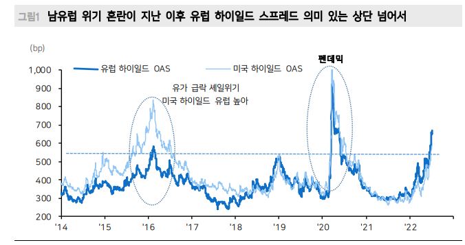 미국과 유럽의 하이일드 스프레드