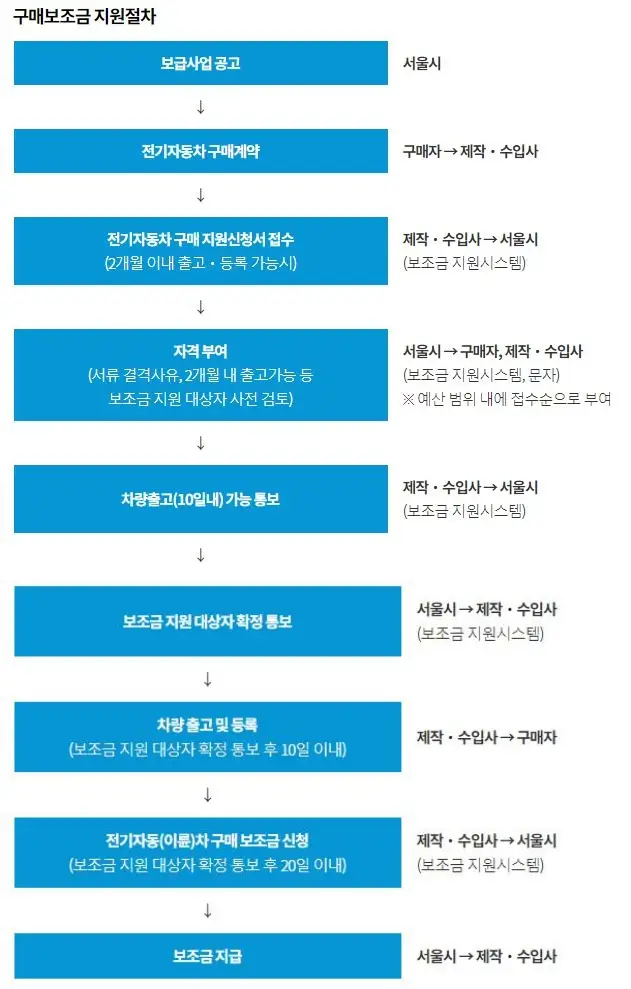 2022 서울시 전기차 보조금 대상 확인 및 신청 방법 총정리