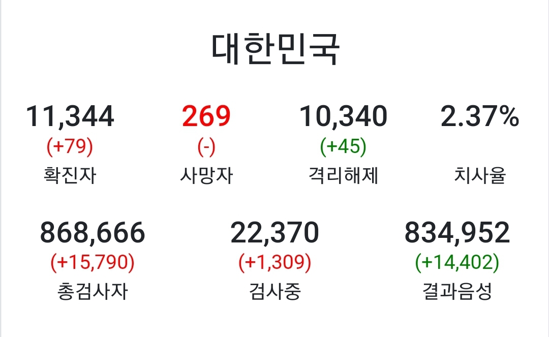  코로나 19 전세계는 아직도 진행중(5.28일 전세계 및 대한민국 현황, 코로나 일간 확진자 최대수)