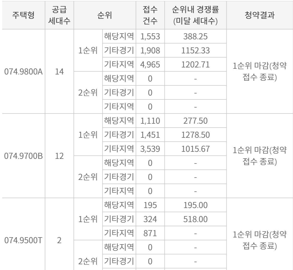  한국감정원 청약홈 위례 자이더시티 판교밸리자이 경쟁률