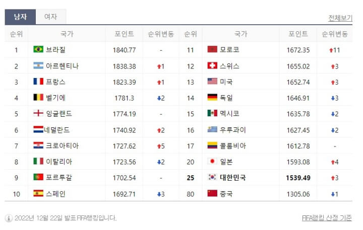  2022 FIFA 월드컵 랭킹 순위