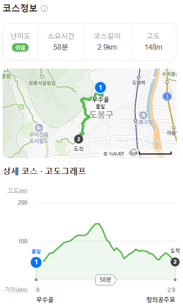 북한산 둘레길 19구간(방학동길) - 코스정보