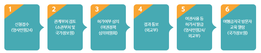 예외적 여권 사용 허가 절차