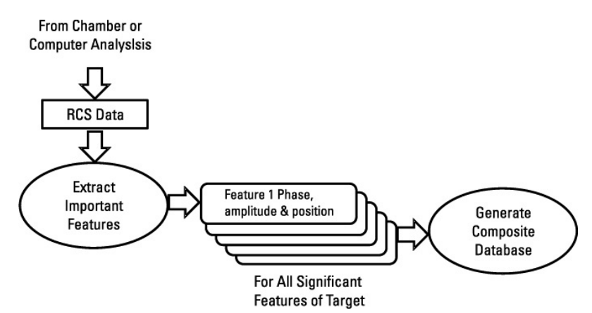 표적의 컴퓨터 모델에서 중요 특징을 분석한다.