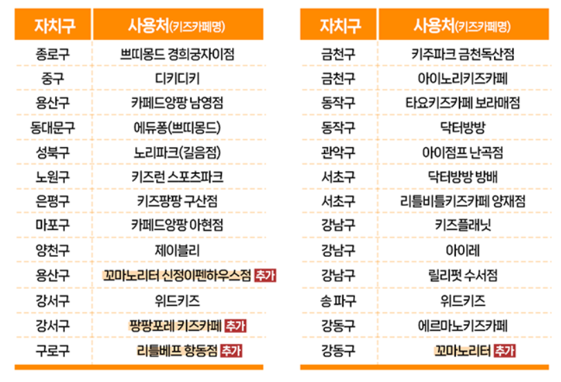 키즈캌페 사용처 26개소로 확대