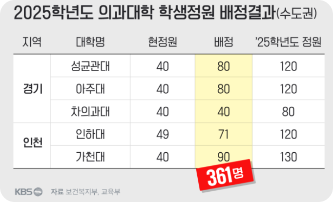 의대정원배정결과3