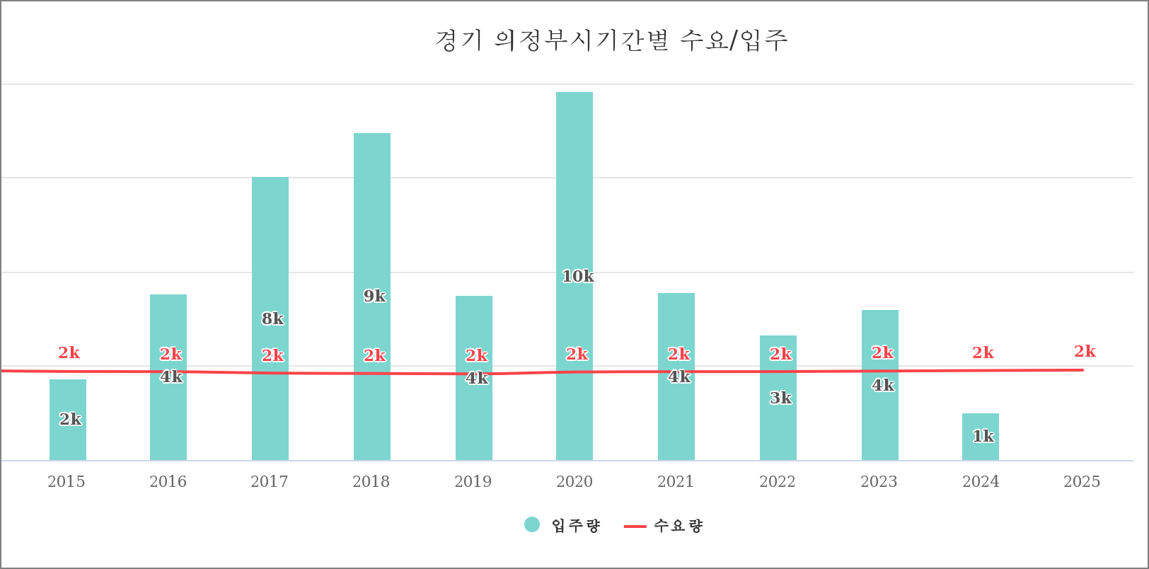 의정부 공급물량