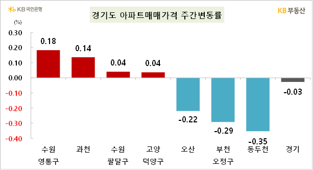 경기도 아파트 주간변동률