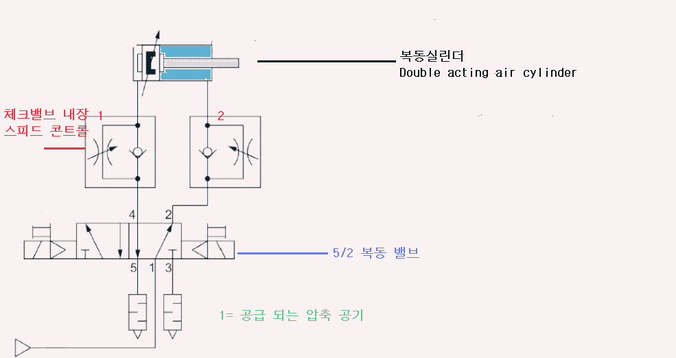 복동 에어 실린더의 밸브와 실린더를 설명한 도면의 사진