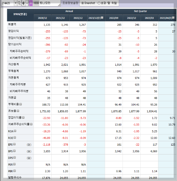 토니모리의 재무제표