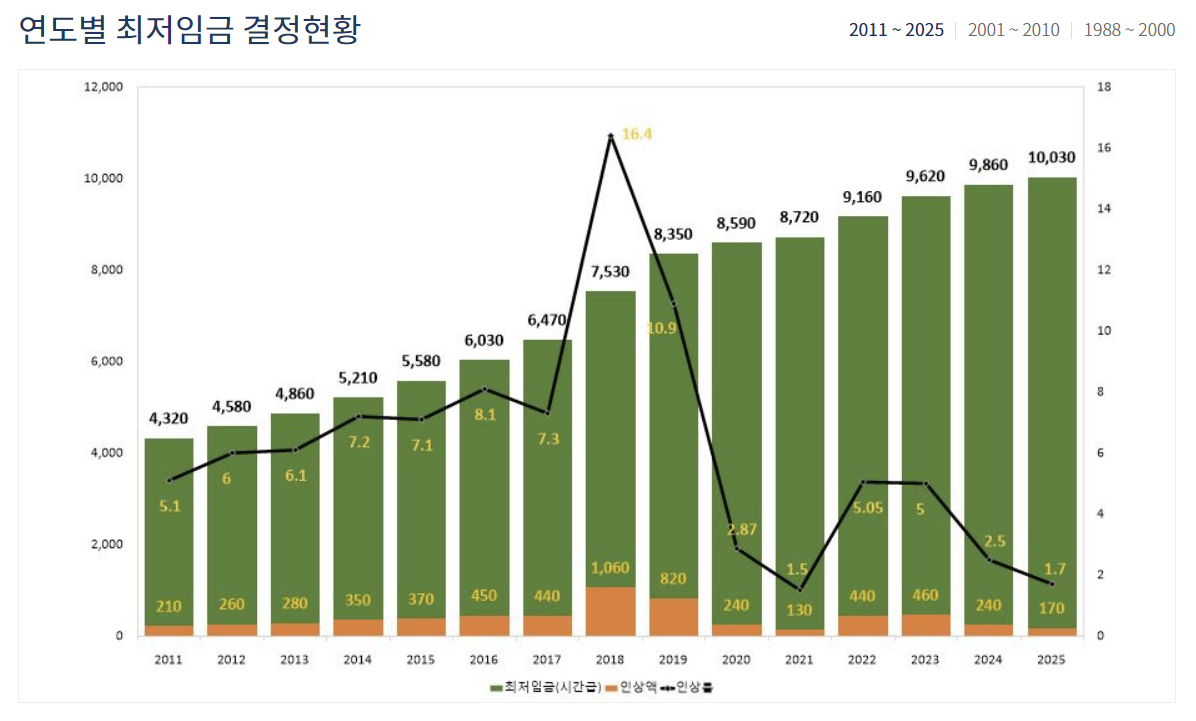 연도별 최저 임금 현황